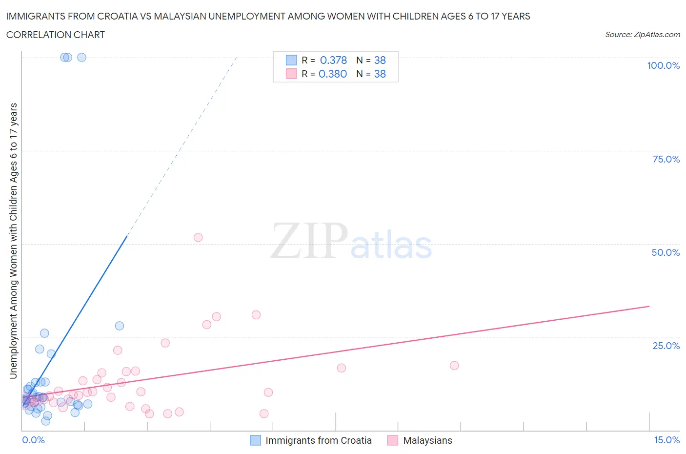 Immigrants from Croatia vs Malaysian Unemployment Among Women with Children Ages 6 to 17 years