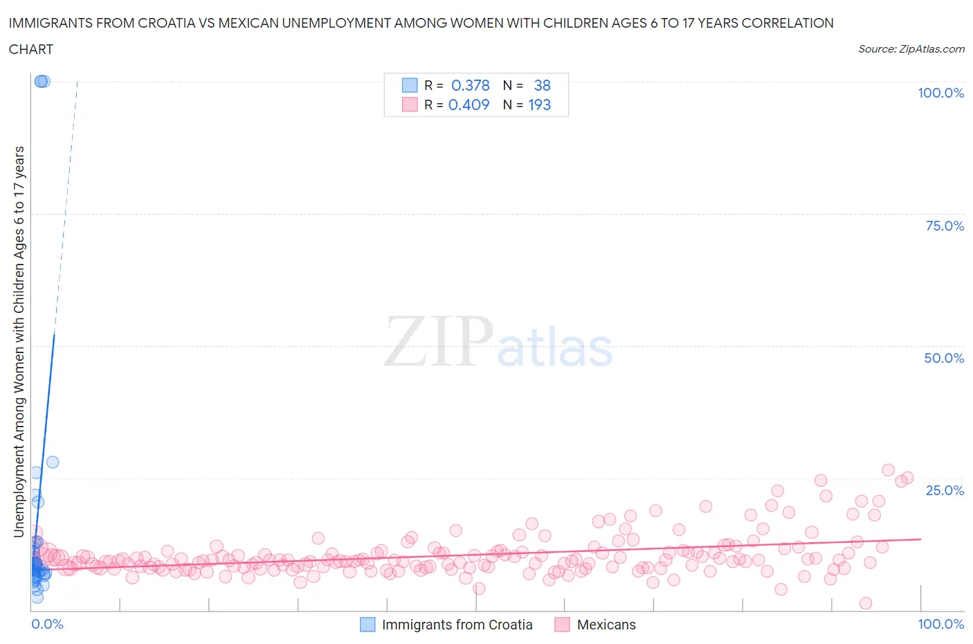 Immigrants from Croatia vs Mexican Unemployment Among Women with Children Ages 6 to 17 years