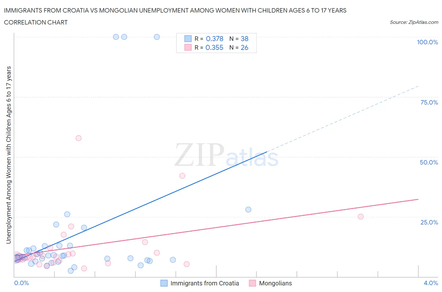 Immigrants from Croatia vs Mongolian Unemployment Among Women with Children Ages 6 to 17 years