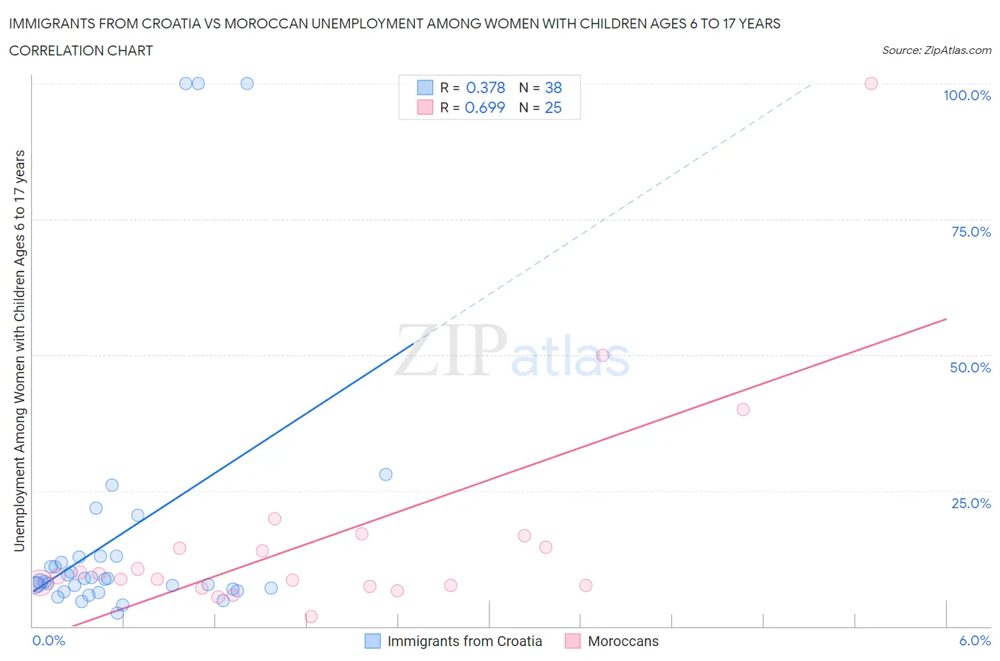 Immigrants from Croatia vs Moroccan Unemployment Among Women with Children Ages 6 to 17 years