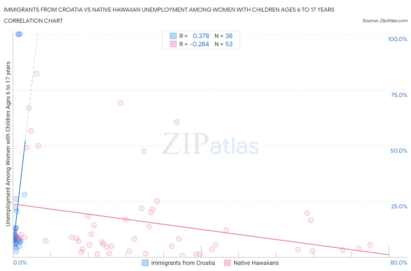 Immigrants from Croatia vs Native Hawaiian Unemployment Among Women with Children Ages 6 to 17 years