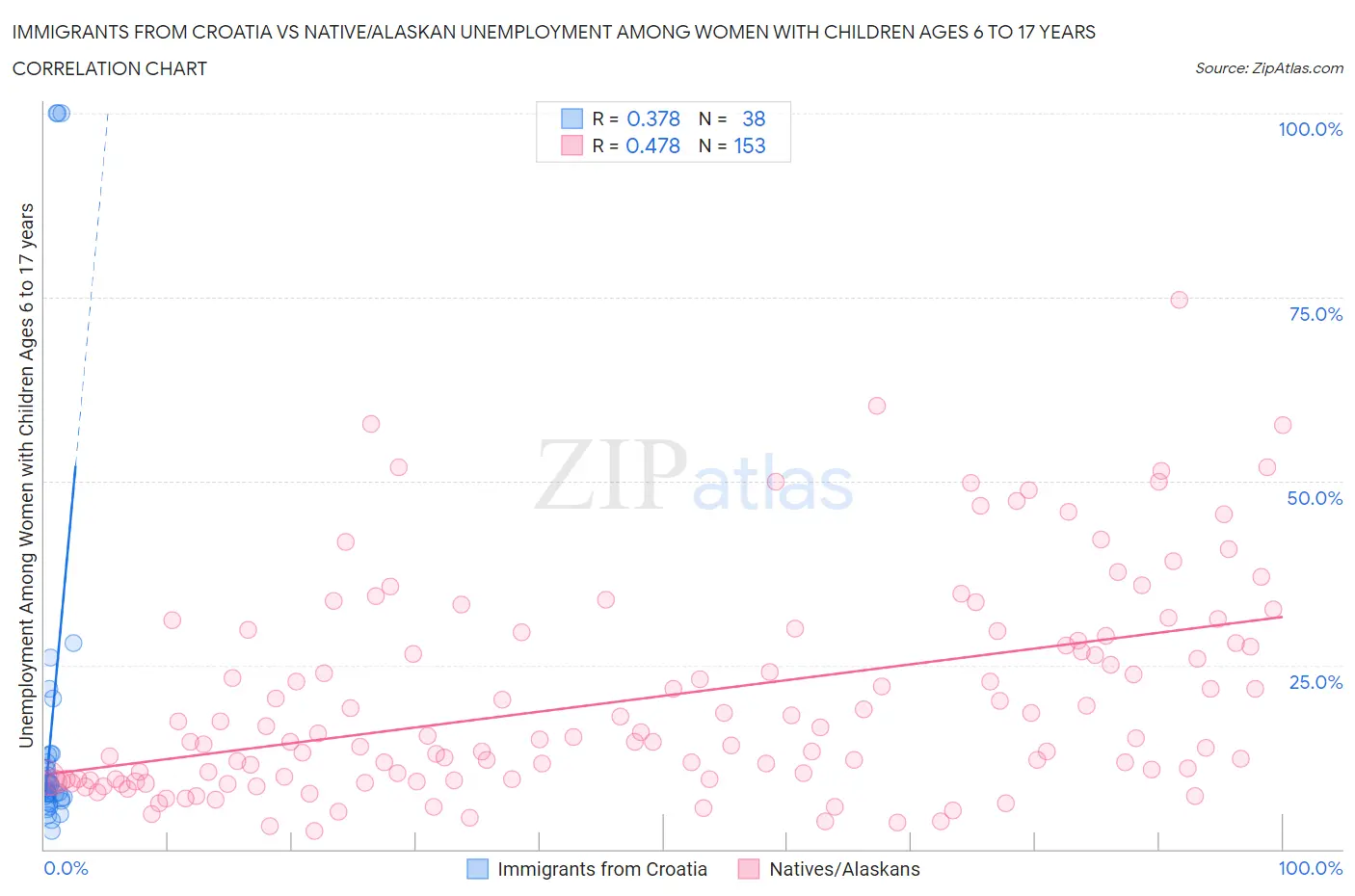 Immigrants from Croatia vs Native/Alaskan Unemployment Among Women with Children Ages 6 to 17 years