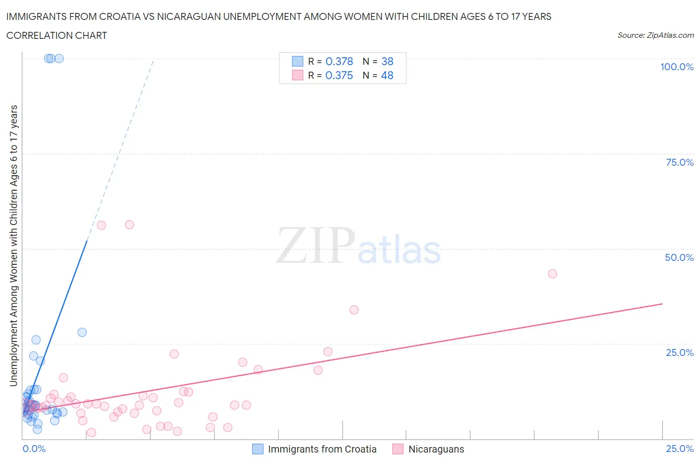 Immigrants from Croatia vs Nicaraguan Unemployment Among Women with Children Ages 6 to 17 years