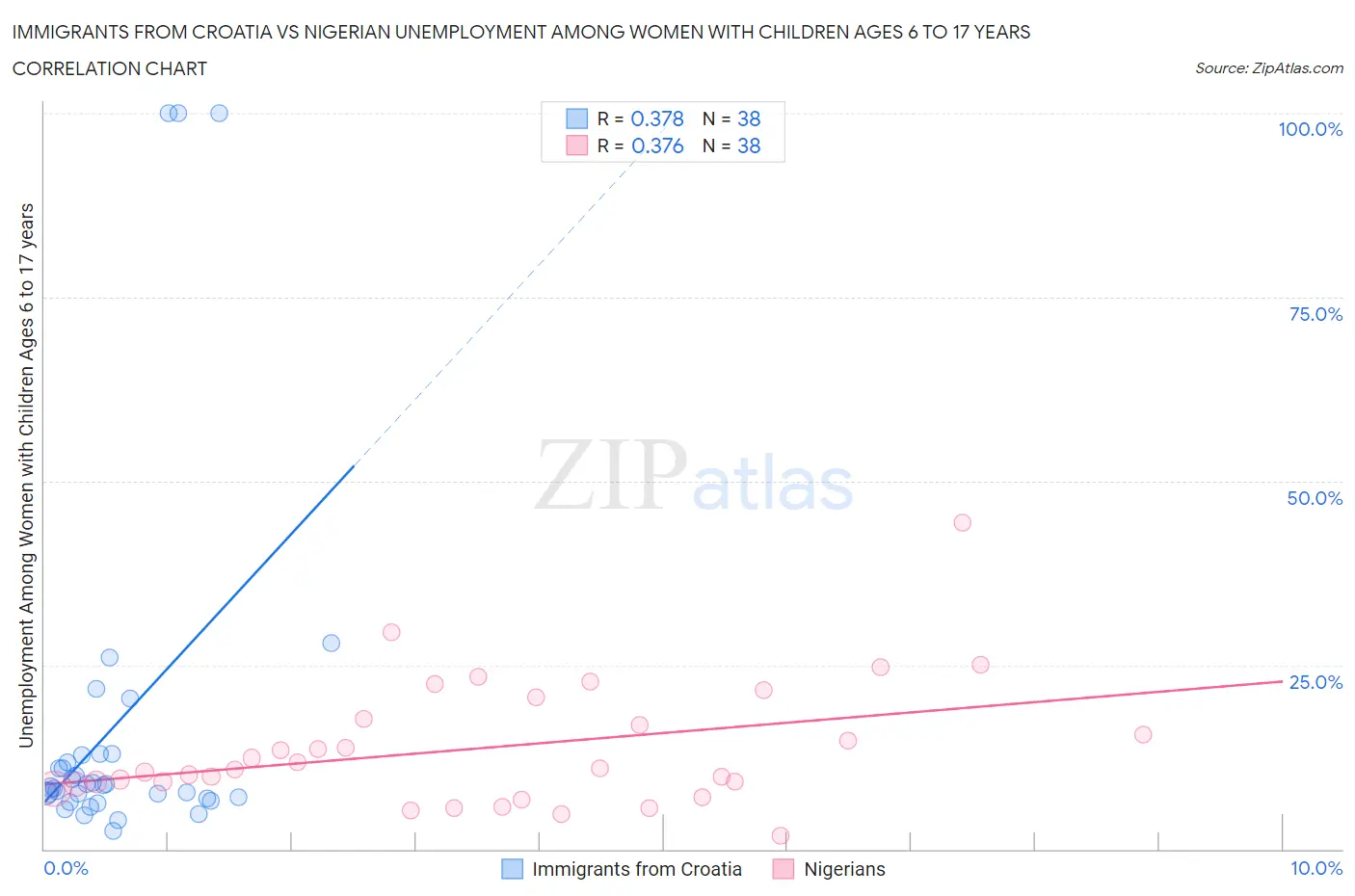 Immigrants from Croatia vs Nigerian Unemployment Among Women with Children Ages 6 to 17 years