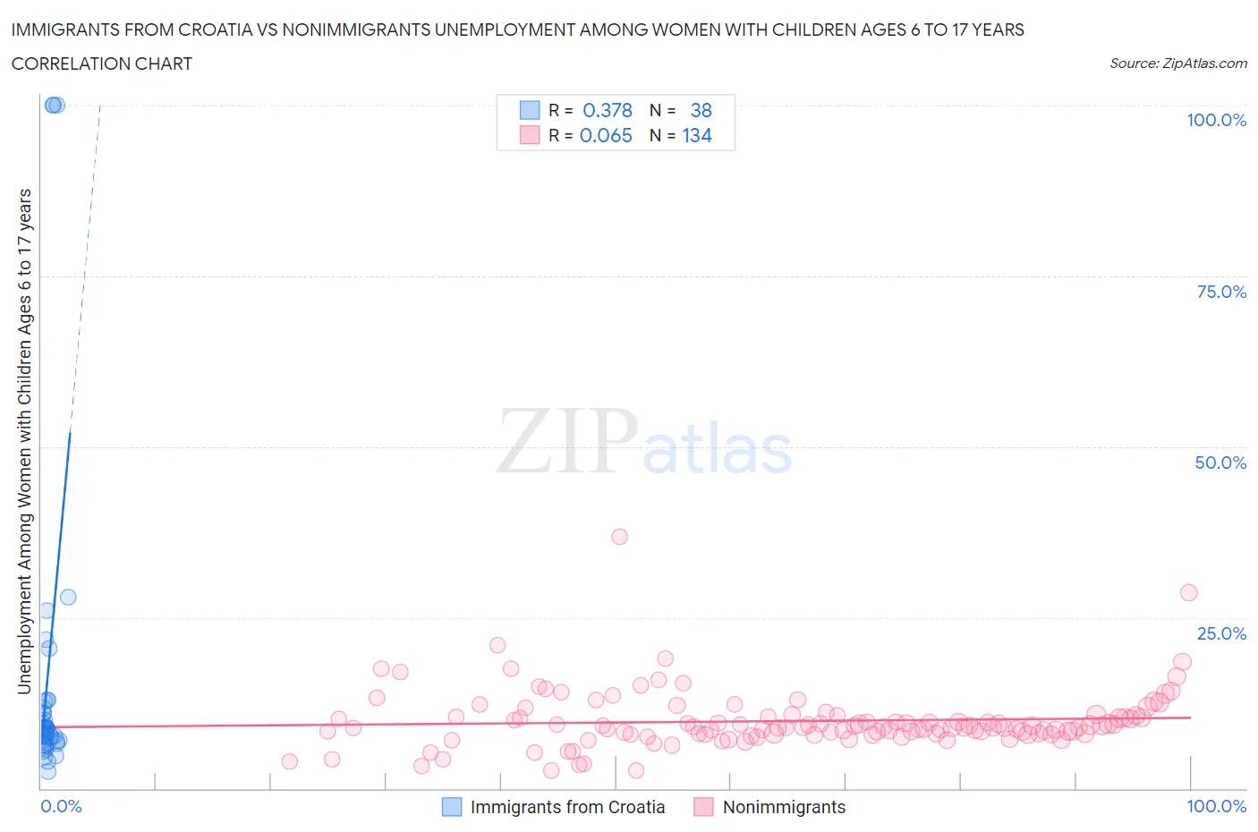 Immigrants from Croatia vs Nonimmigrants Unemployment Among Women with Children Ages 6 to 17 years