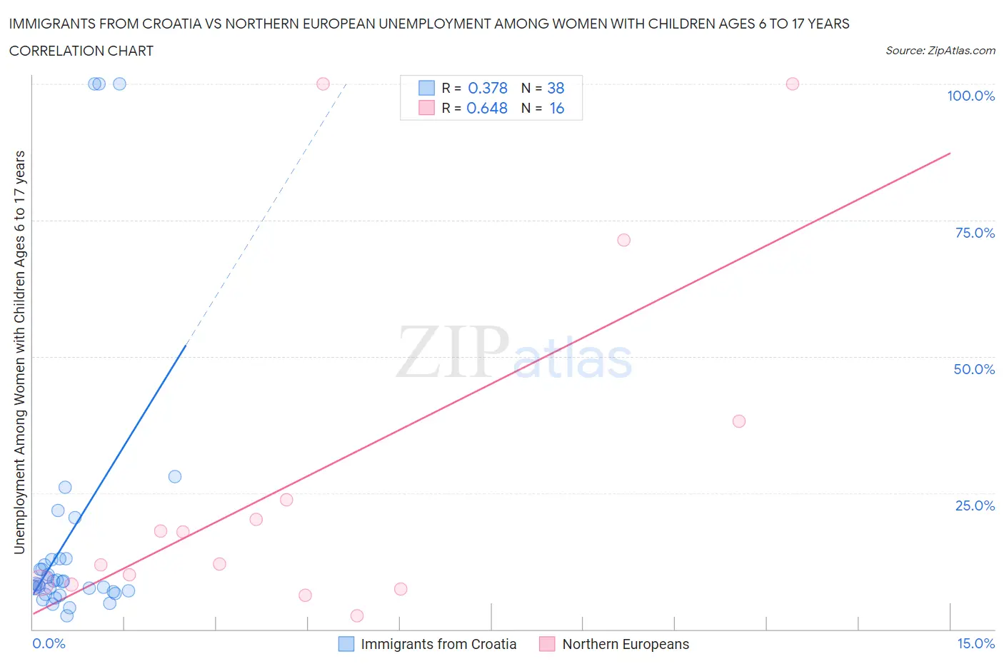 Immigrants from Croatia vs Northern European Unemployment Among Women with Children Ages 6 to 17 years