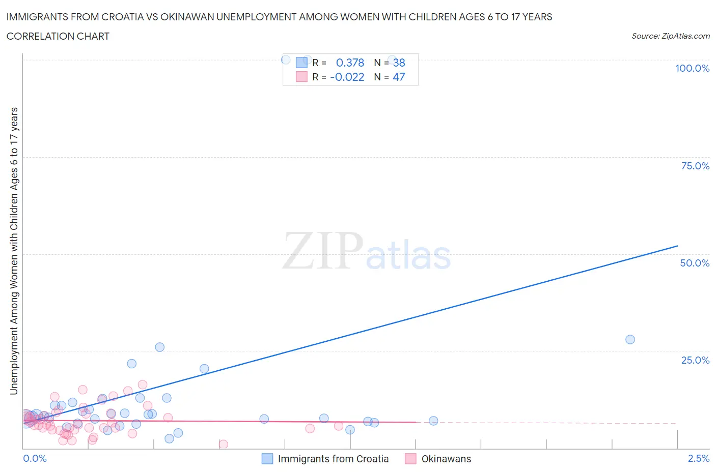 Immigrants from Croatia vs Okinawan Unemployment Among Women with Children Ages 6 to 17 years