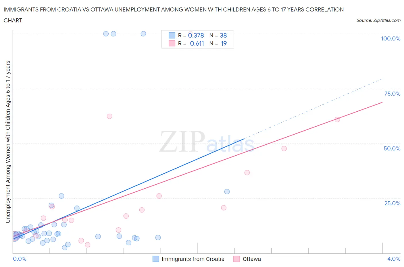 Immigrants from Croatia vs Ottawa Unemployment Among Women with Children Ages 6 to 17 years
