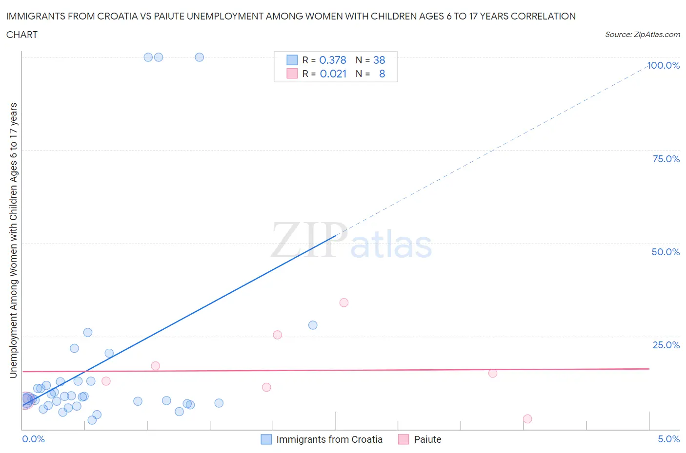 Immigrants from Croatia vs Paiute Unemployment Among Women with Children Ages 6 to 17 years