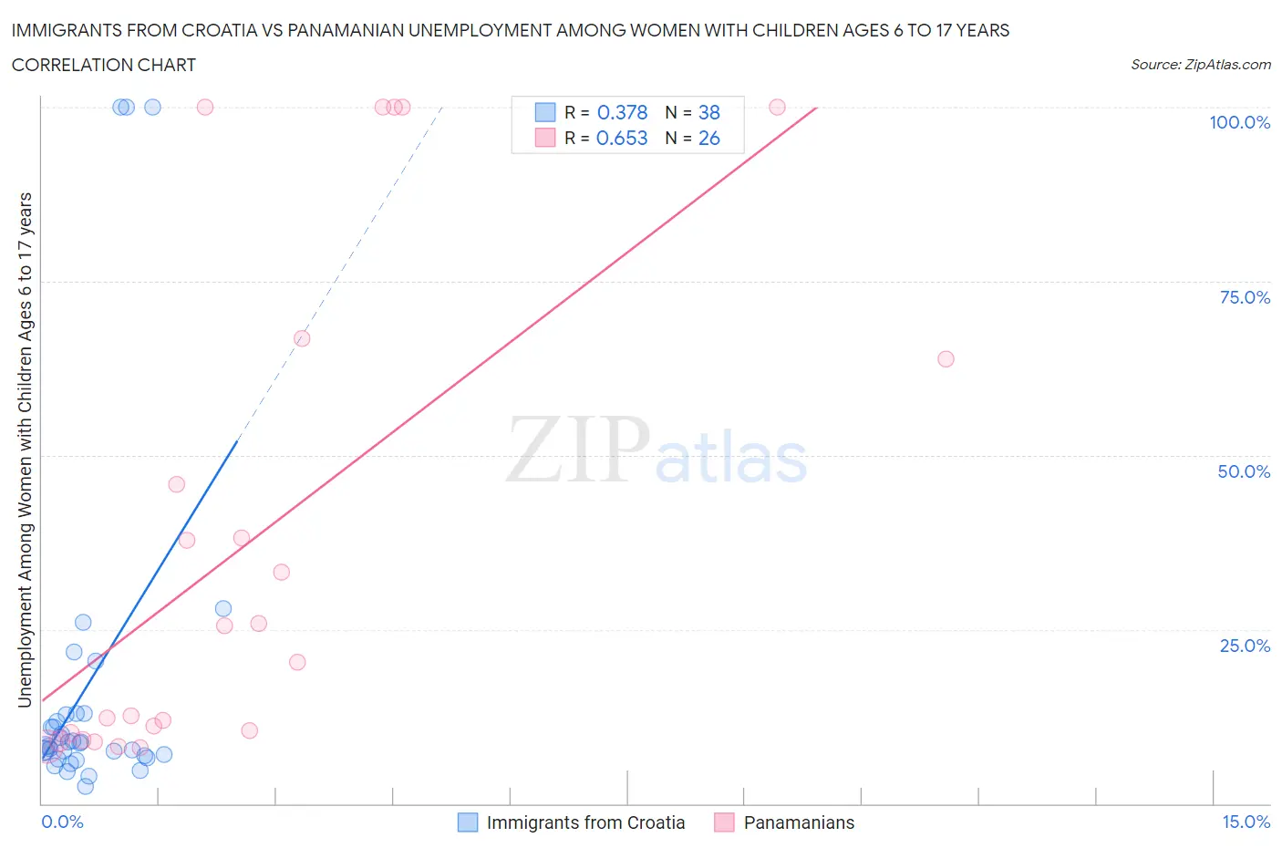 Immigrants from Croatia vs Panamanian Unemployment Among Women with Children Ages 6 to 17 years