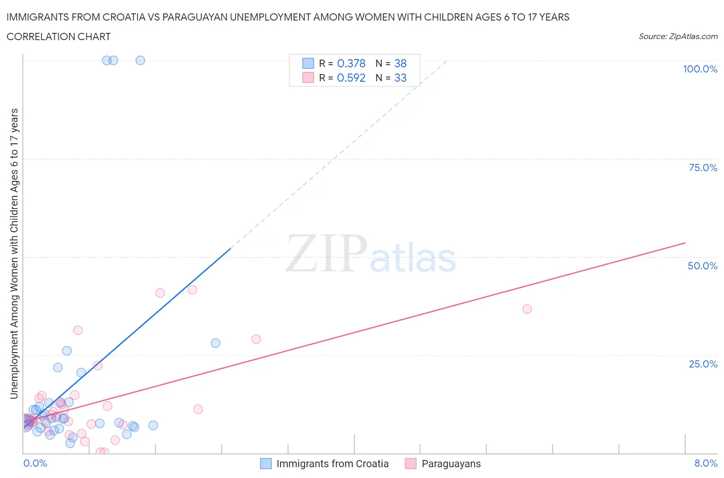 Immigrants from Croatia vs Paraguayan Unemployment Among Women with Children Ages 6 to 17 years