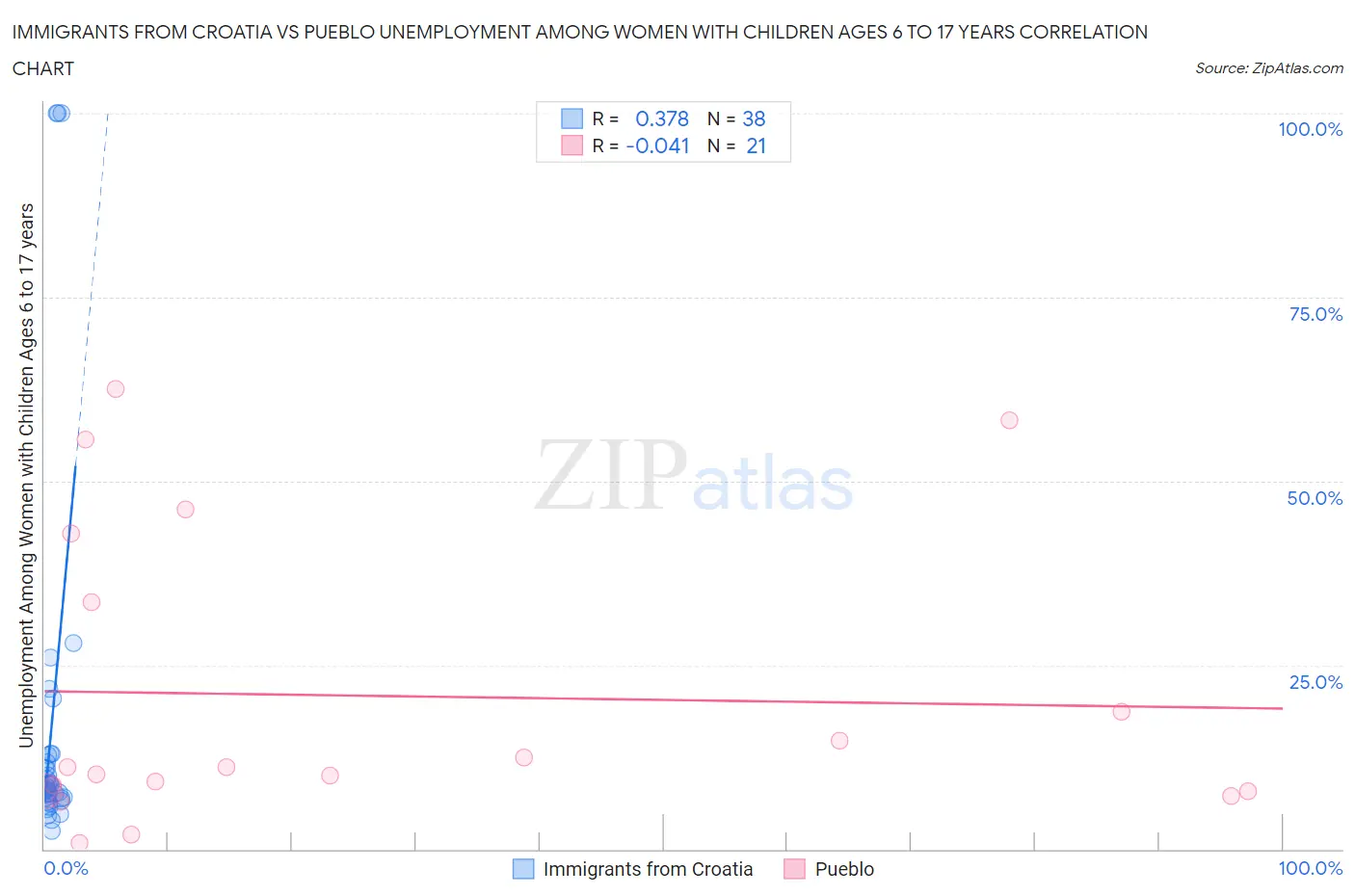 Immigrants from Croatia vs Pueblo Unemployment Among Women with Children Ages 6 to 17 years