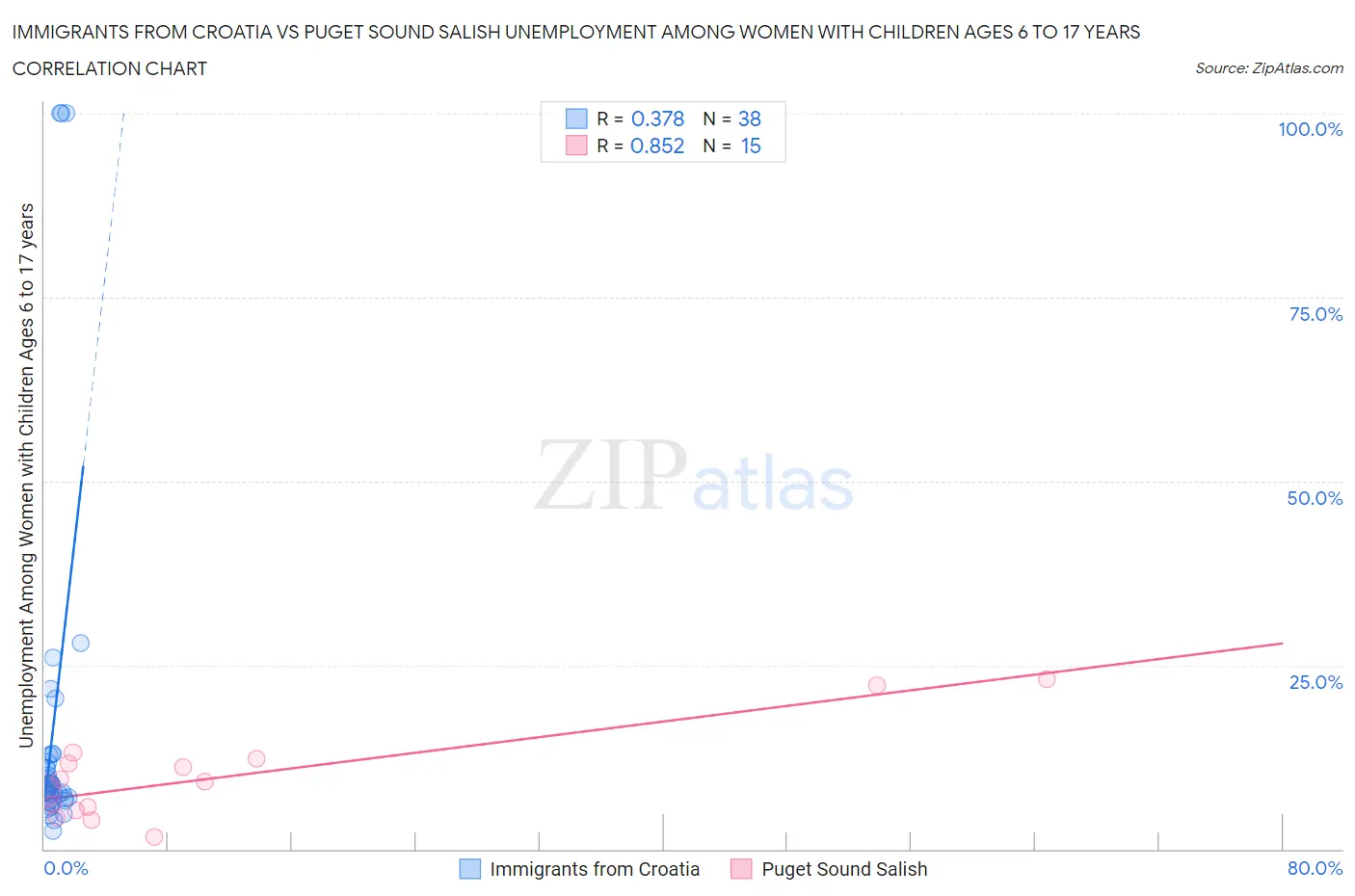 Immigrants from Croatia vs Puget Sound Salish Unemployment Among Women with Children Ages 6 to 17 years