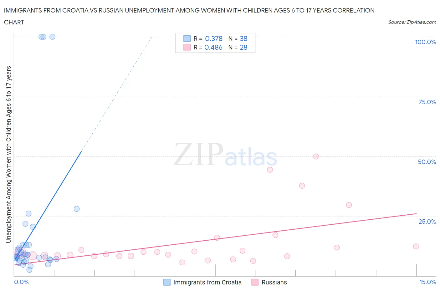 Immigrants from Croatia vs Russian Unemployment Among Women with Children Ages 6 to 17 years