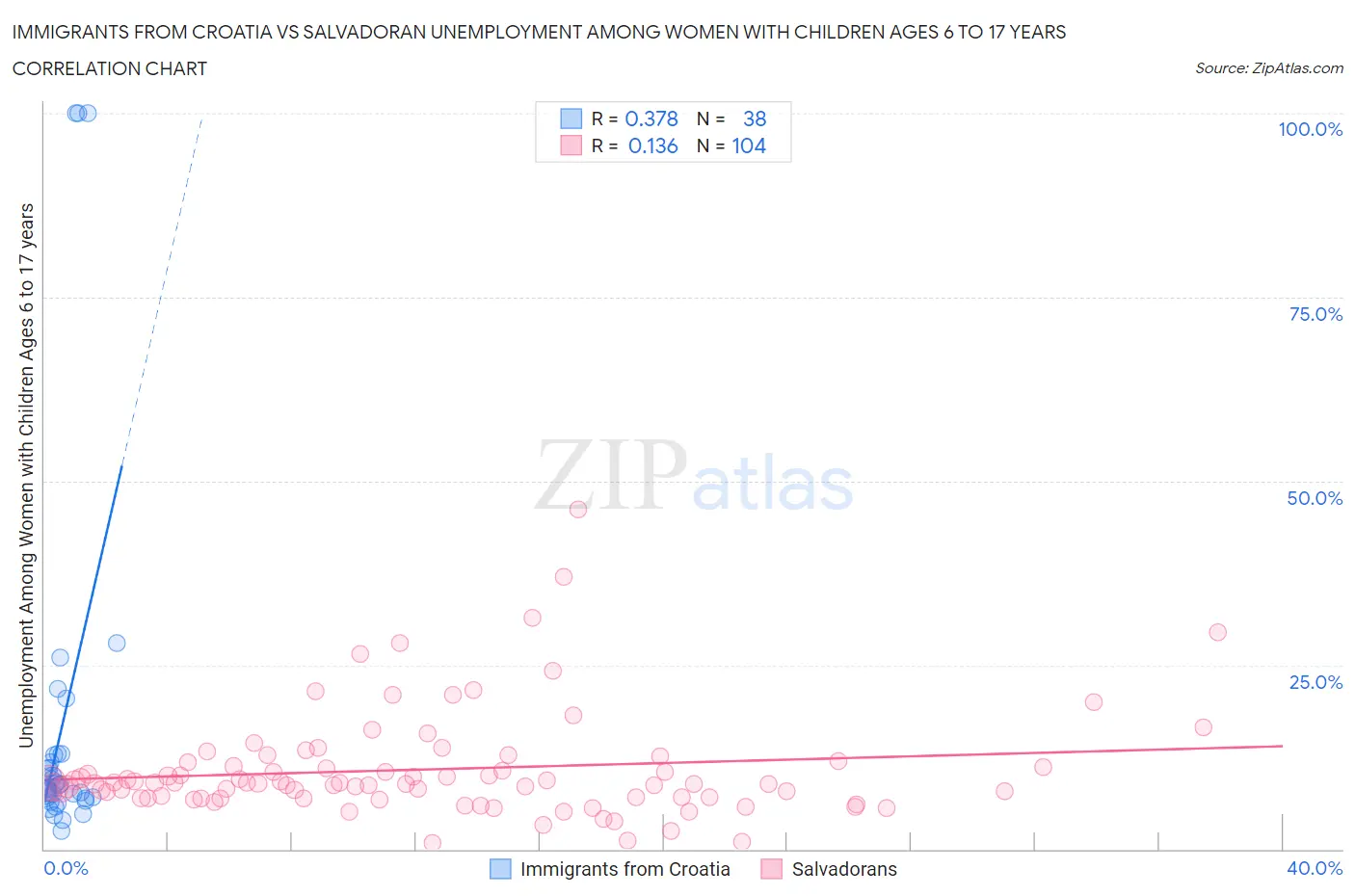 Immigrants from Croatia vs Salvadoran Unemployment Among Women with Children Ages 6 to 17 years