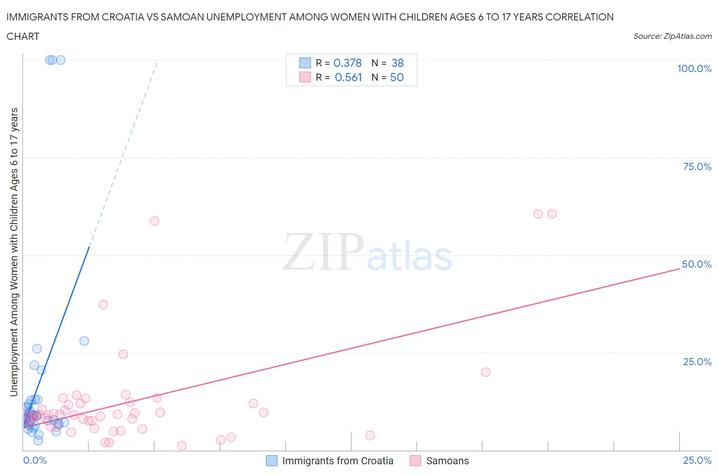 Immigrants from Croatia vs Samoan Unemployment Among Women with Children Ages 6 to 17 years