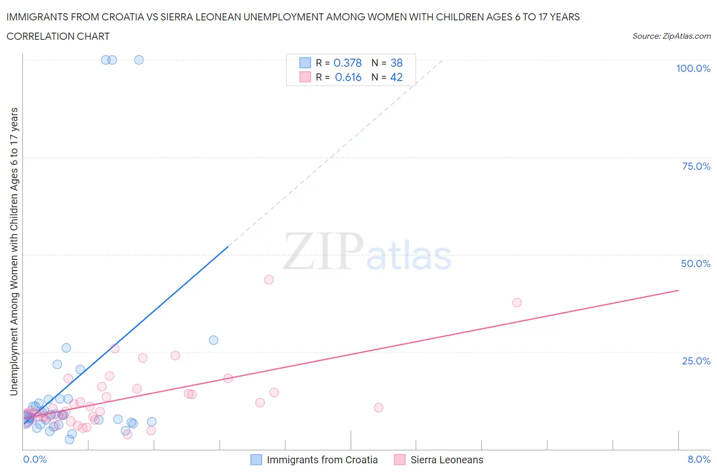 Immigrants from Croatia vs Sierra Leonean Unemployment Among Women with Children Ages 6 to 17 years