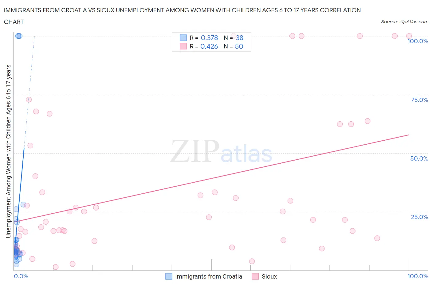 Immigrants from Croatia vs Sioux Unemployment Among Women with Children Ages 6 to 17 years