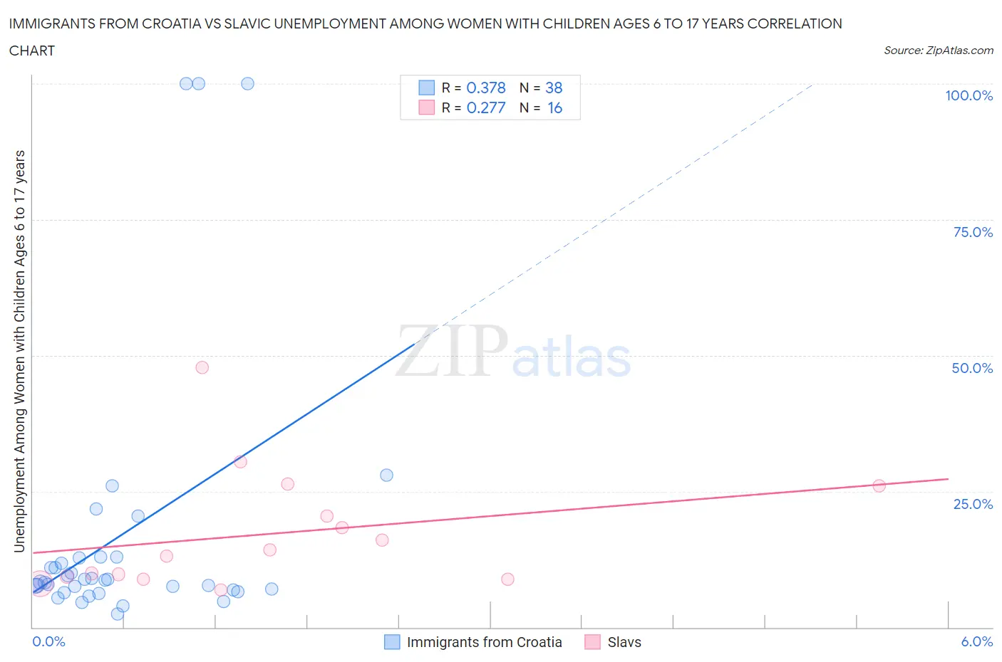 Immigrants from Croatia vs Slavic Unemployment Among Women with Children Ages 6 to 17 years