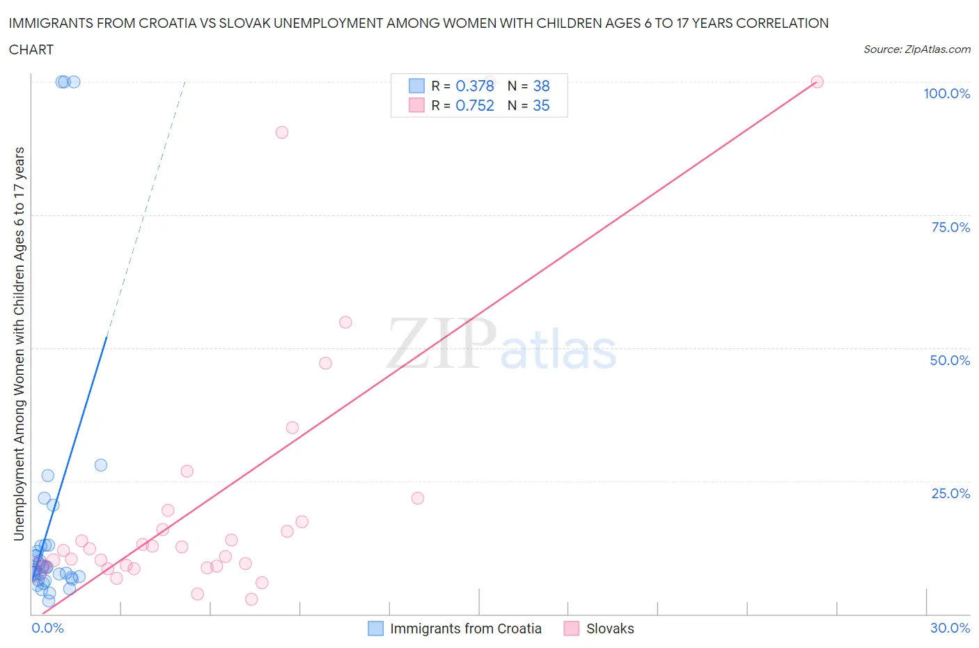 Immigrants from Croatia vs Slovak Unemployment Among Women with Children Ages 6 to 17 years