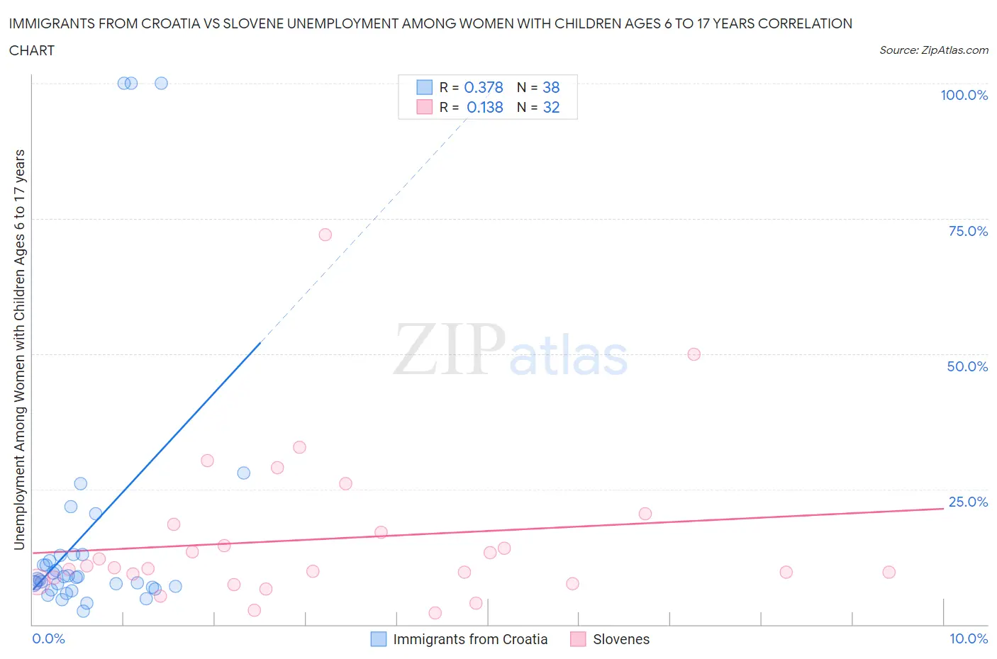 Immigrants from Croatia vs Slovene Unemployment Among Women with Children Ages 6 to 17 years
