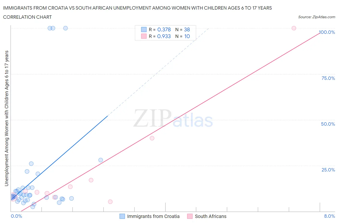 Immigrants from Croatia vs South African Unemployment Among Women with Children Ages 6 to 17 years