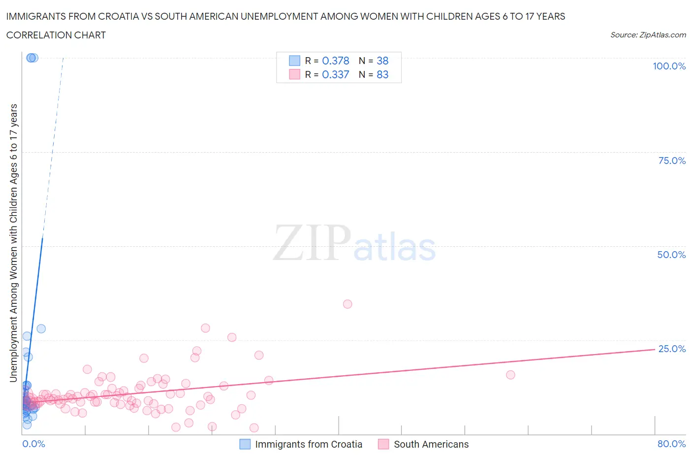 Immigrants from Croatia vs South American Unemployment Among Women with Children Ages 6 to 17 years