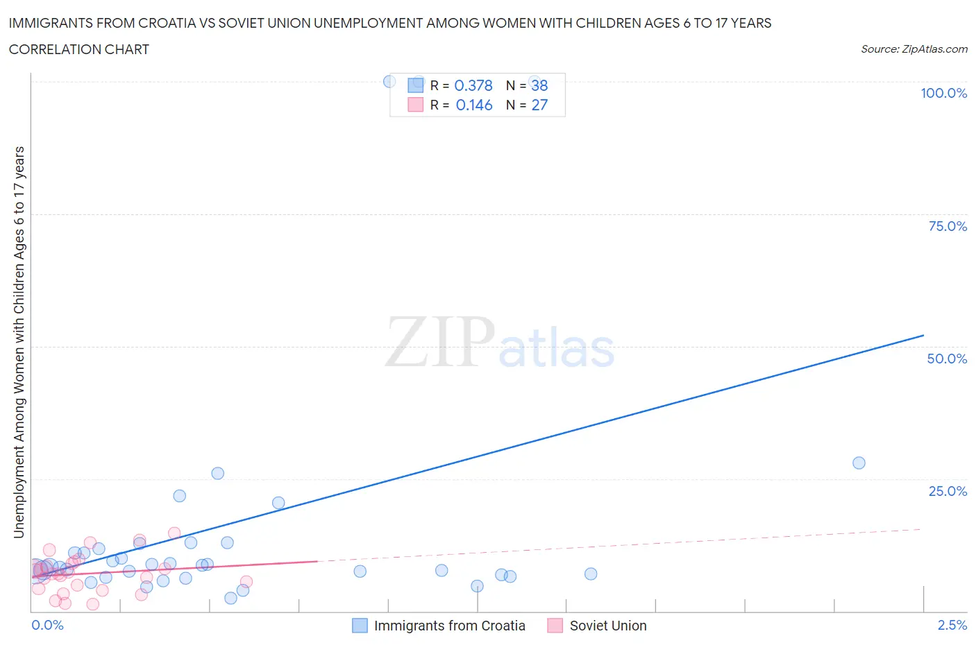 Immigrants from Croatia vs Soviet Union Unemployment Among Women with Children Ages 6 to 17 years