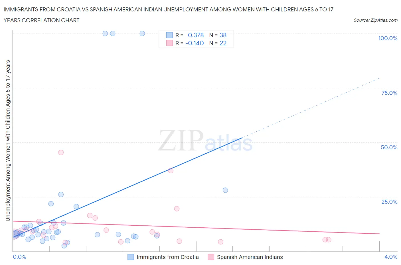 Immigrants from Croatia vs Spanish American Indian Unemployment Among Women with Children Ages 6 to 17 years