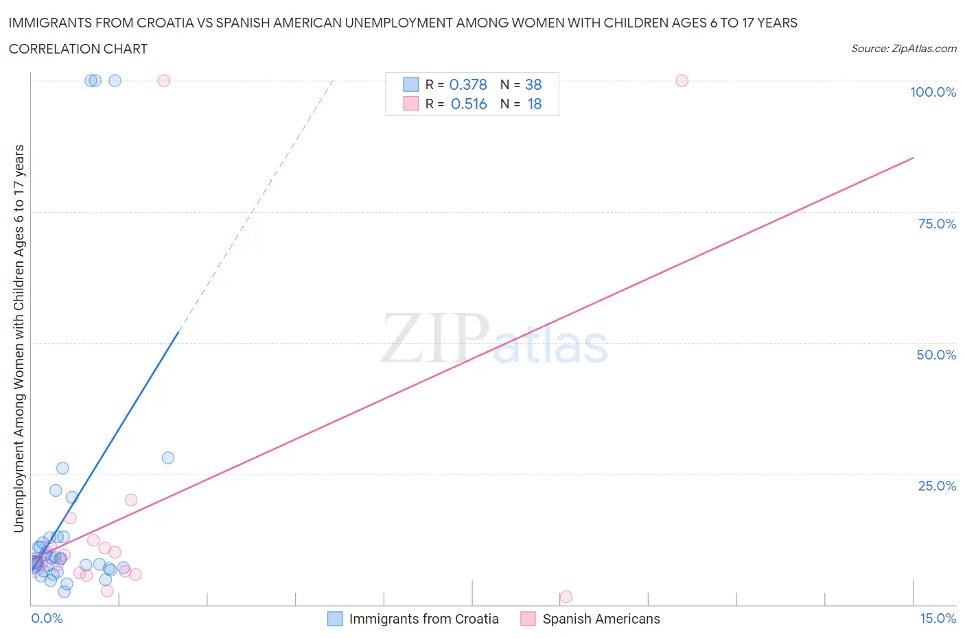 Immigrants from Croatia vs Spanish American Unemployment Among Women with Children Ages 6 to 17 years