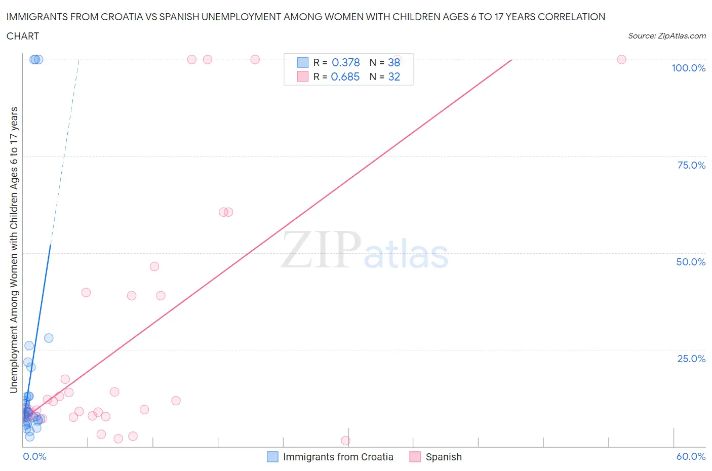 Immigrants from Croatia vs Spanish Unemployment Among Women with Children Ages 6 to 17 years