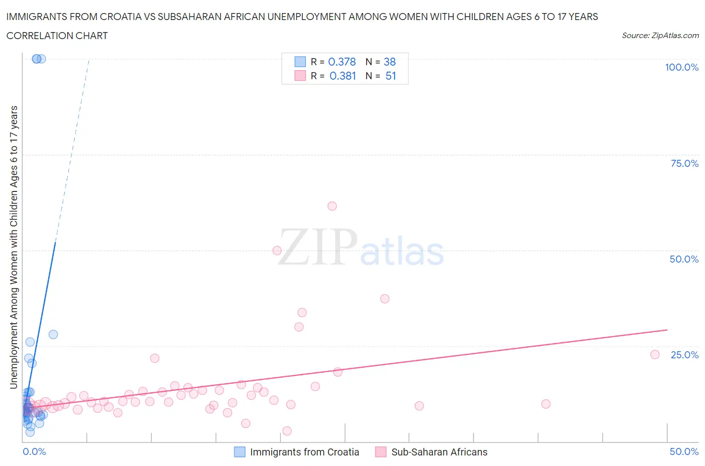 Immigrants from Croatia vs Subsaharan African Unemployment Among Women with Children Ages 6 to 17 years