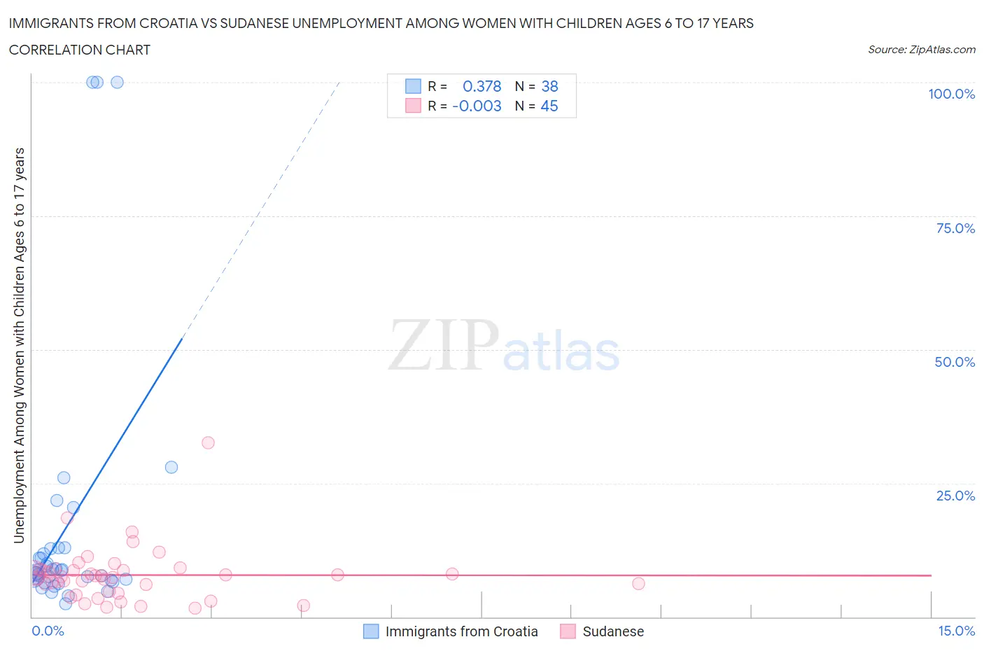 Immigrants from Croatia vs Sudanese Unemployment Among Women with Children Ages 6 to 17 years