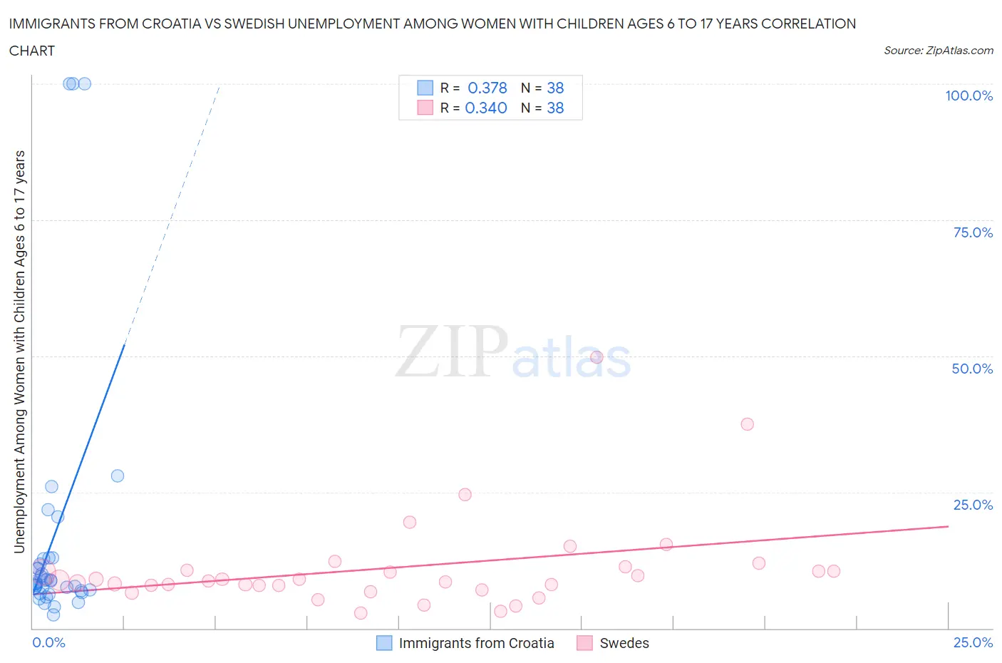 Immigrants from Croatia vs Swedish Unemployment Among Women with Children Ages 6 to 17 years