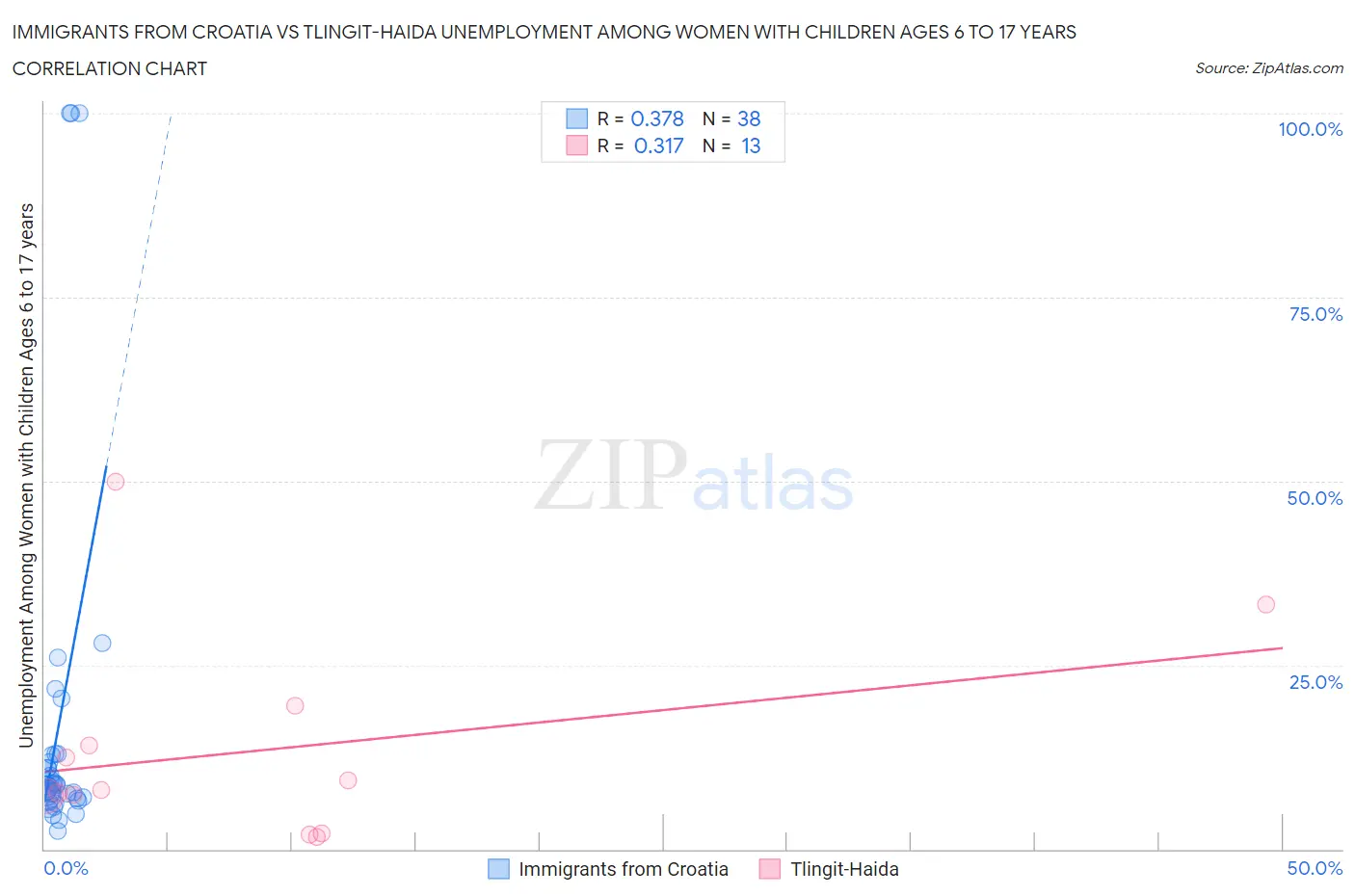 Immigrants from Croatia vs Tlingit-Haida Unemployment Among Women with Children Ages 6 to 17 years