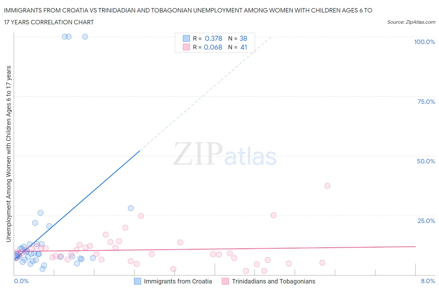 Immigrants from Croatia vs Trinidadian and Tobagonian Unemployment Among Women with Children Ages 6 to 17 years