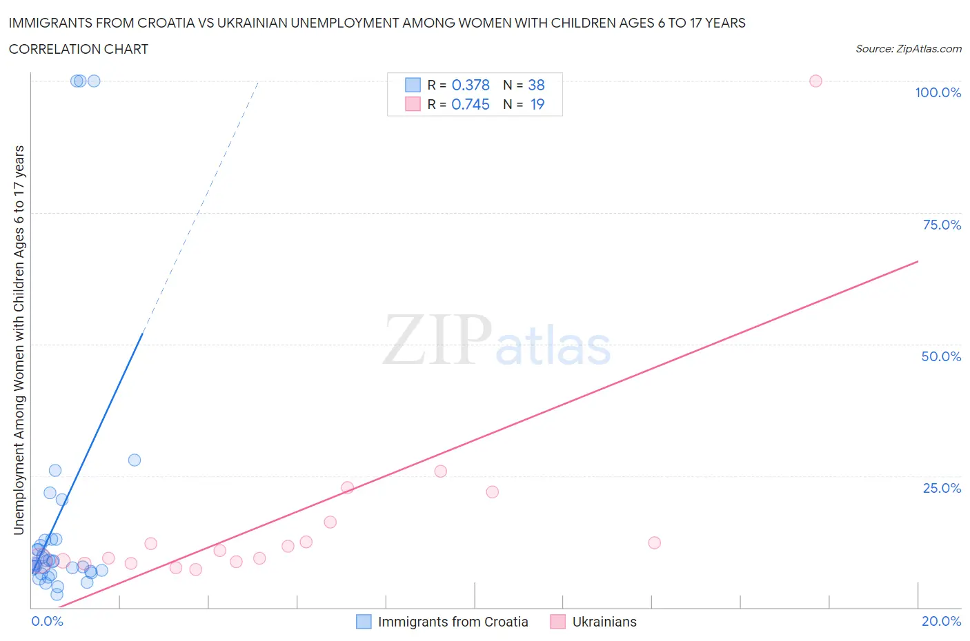 Immigrants from Croatia vs Ukrainian Unemployment Among Women with Children Ages 6 to 17 years