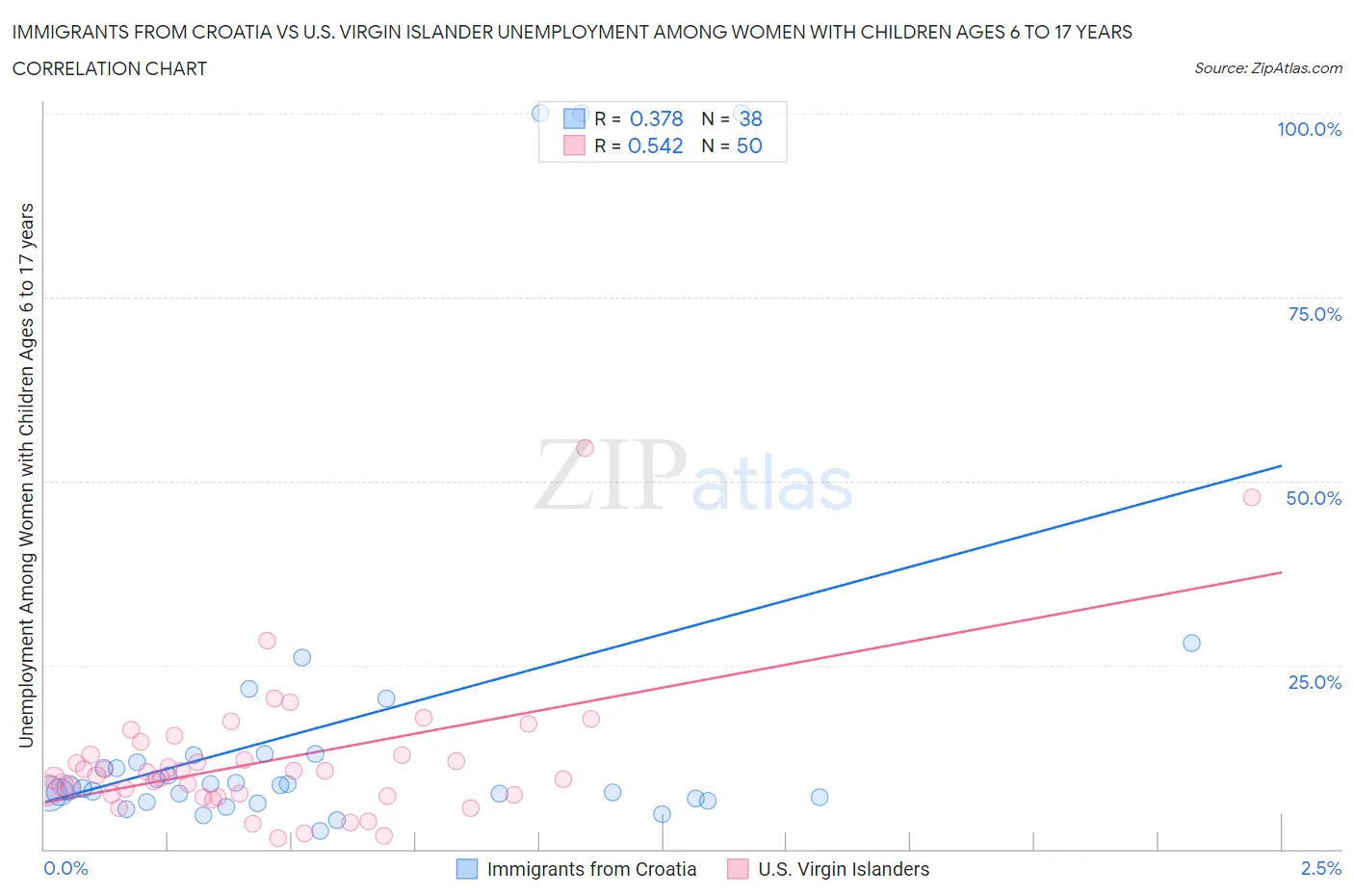 Immigrants from Croatia vs U.S. Virgin Islander Unemployment Among Women with Children Ages 6 to 17 years