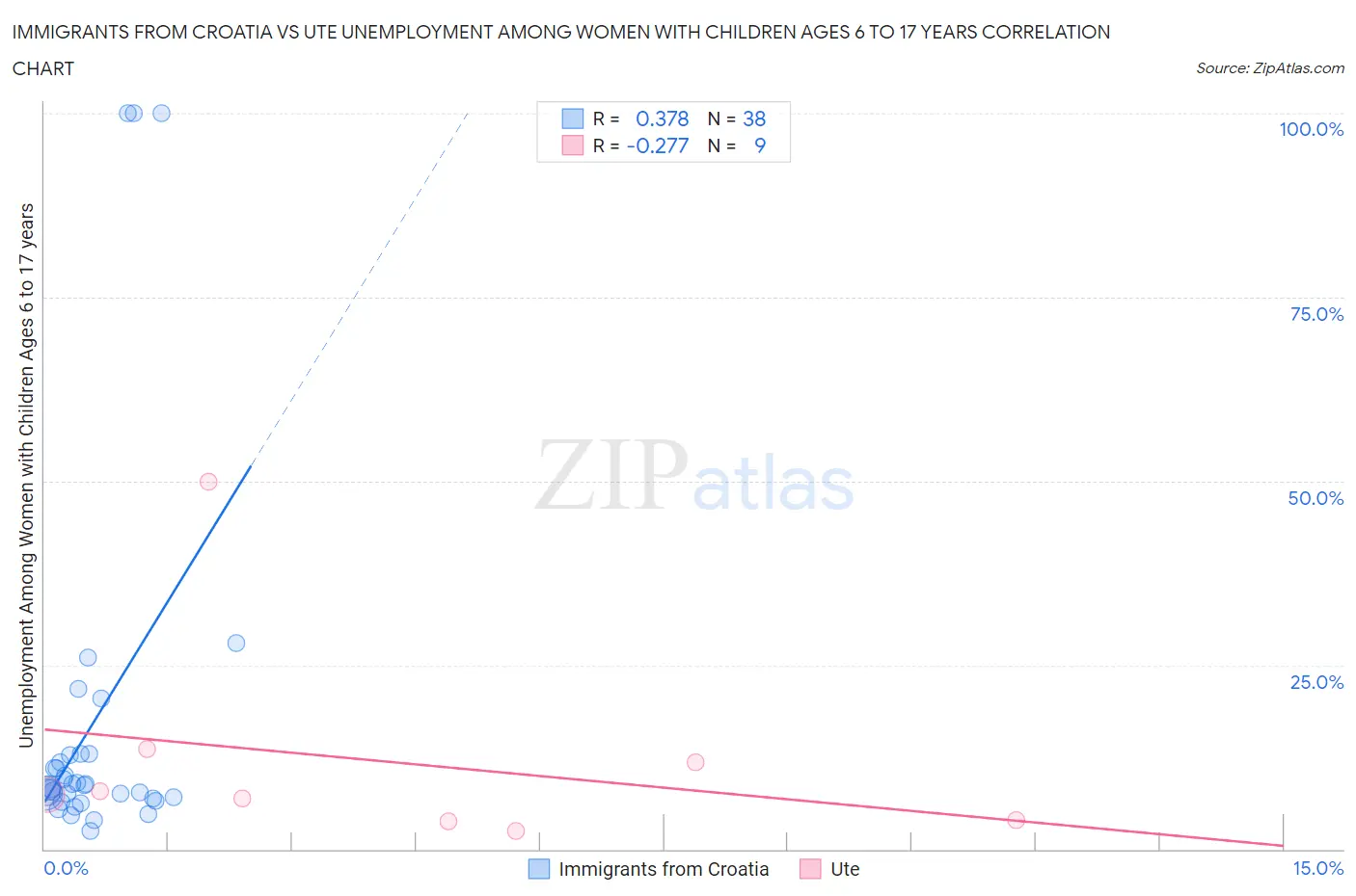 Immigrants from Croatia vs Ute Unemployment Among Women with Children Ages 6 to 17 years