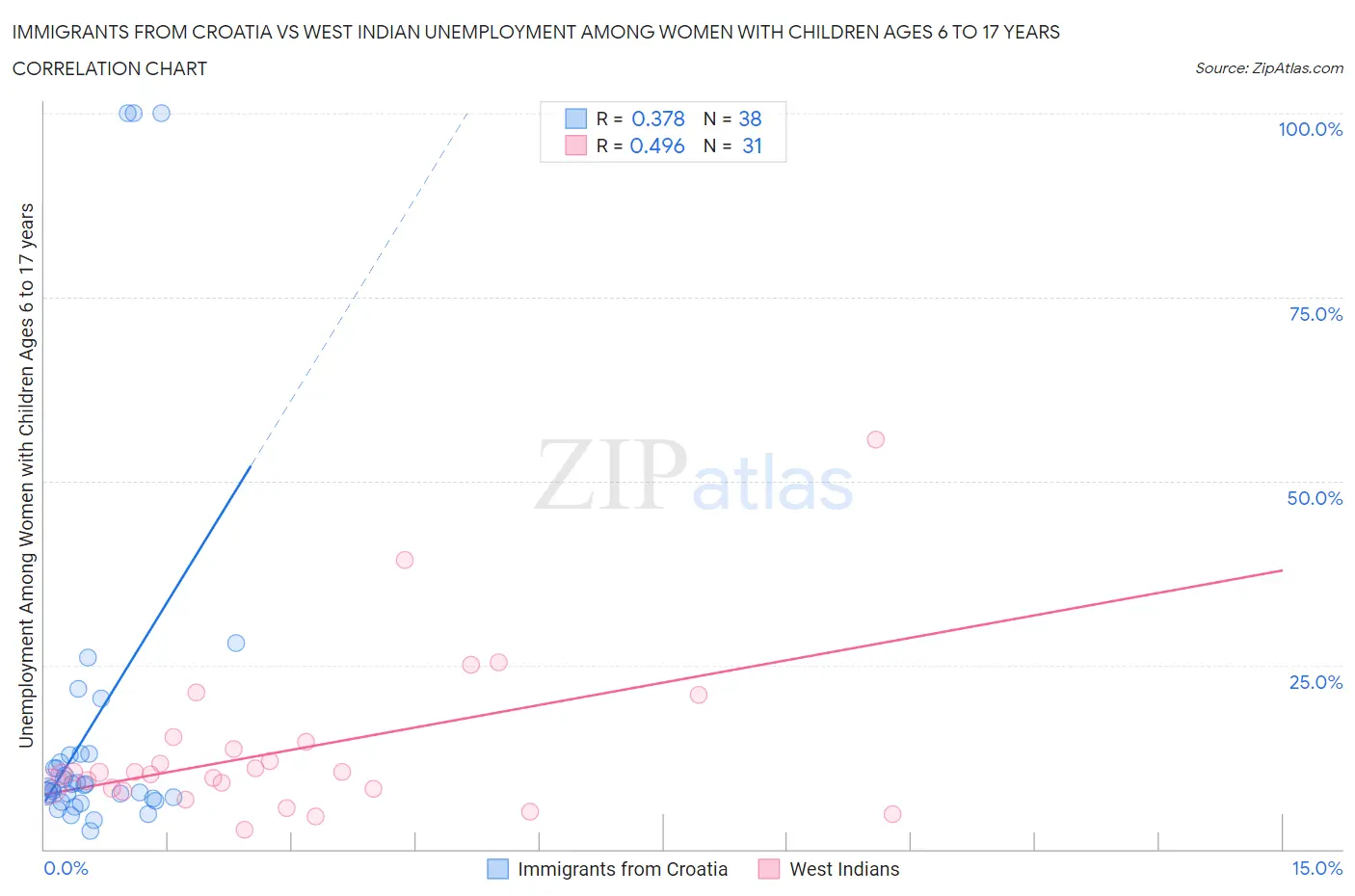 Immigrants from Croatia vs West Indian Unemployment Among Women with Children Ages 6 to 17 years