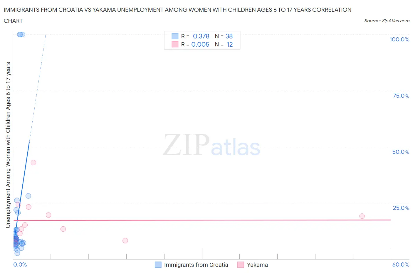 Immigrants from Croatia vs Yakama Unemployment Among Women with Children Ages 6 to 17 years
