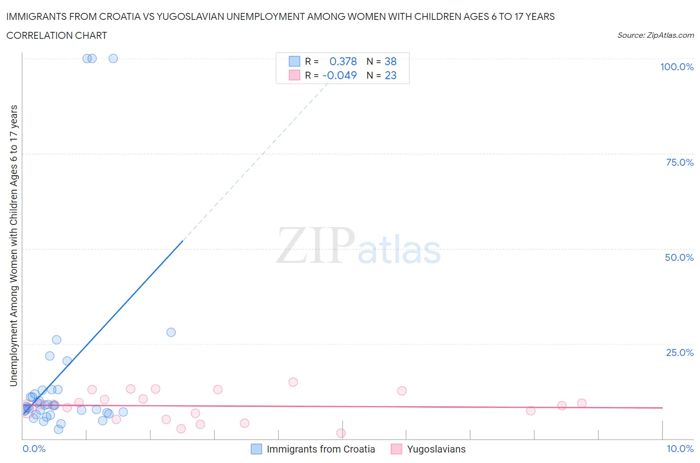 Immigrants from Croatia vs Yugoslavian Unemployment Among Women with Children Ages 6 to 17 years