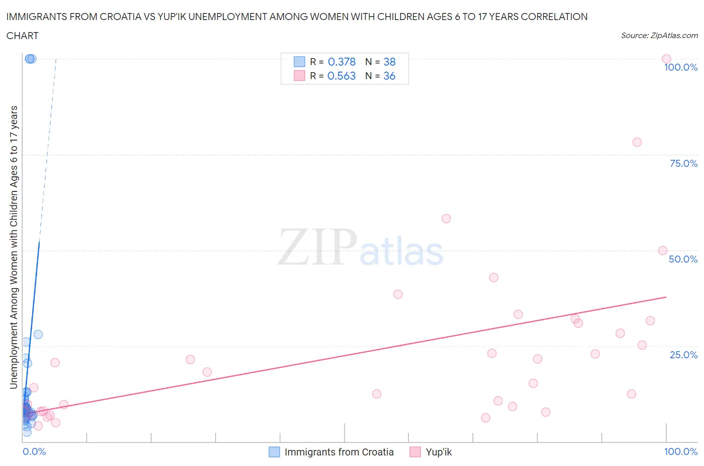 Immigrants from Croatia vs Yup'ik Unemployment Among Women with Children Ages 6 to 17 years