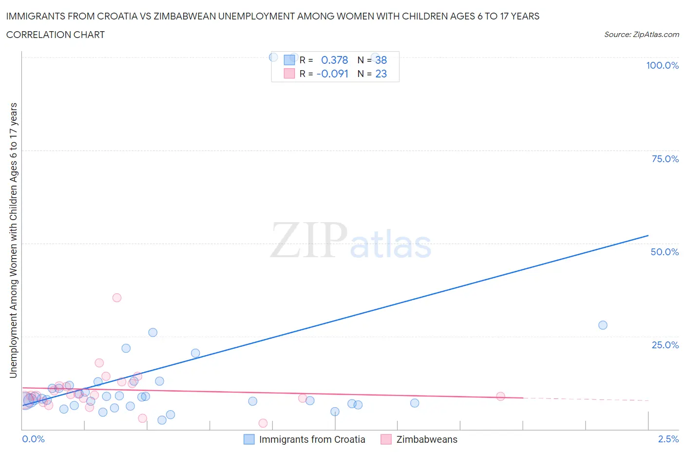 Immigrants from Croatia vs Zimbabwean Unemployment Among Women with Children Ages 6 to 17 years