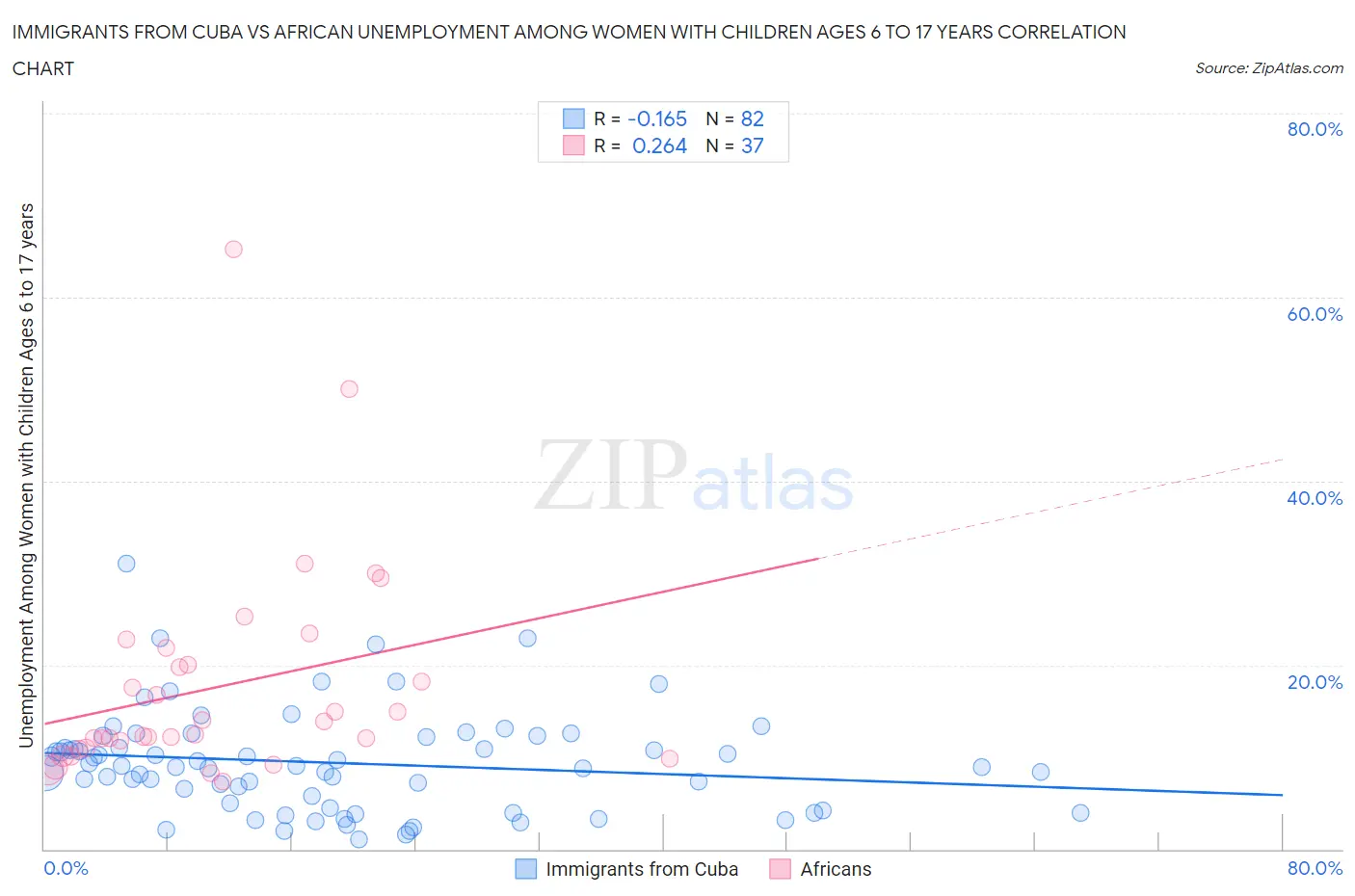 Immigrants from Cuba vs African Unemployment Among Women with Children Ages 6 to 17 years
