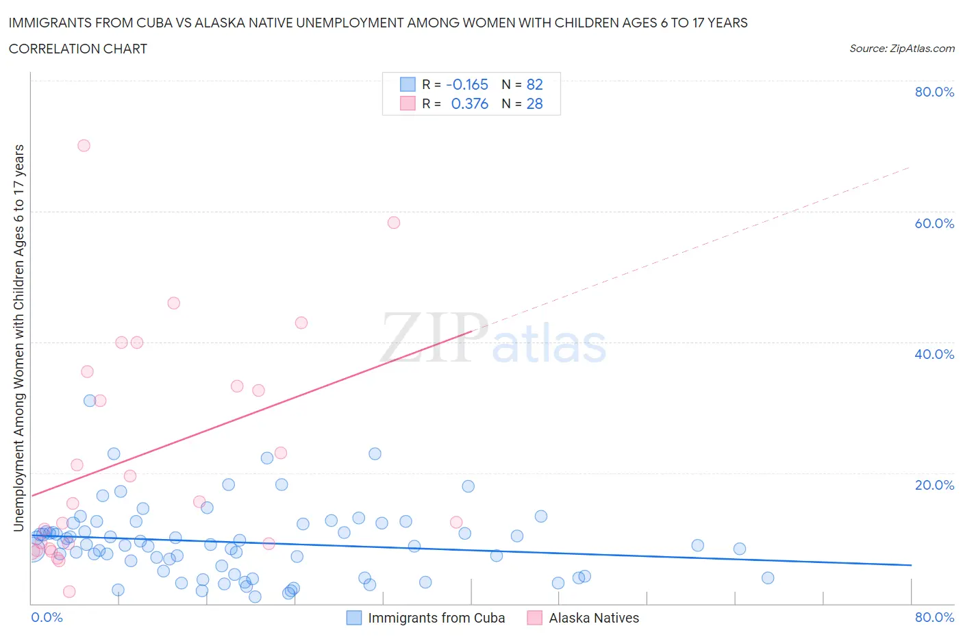 Immigrants from Cuba vs Alaska Native Unemployment Among Women with Children Ages 6 to 17 years