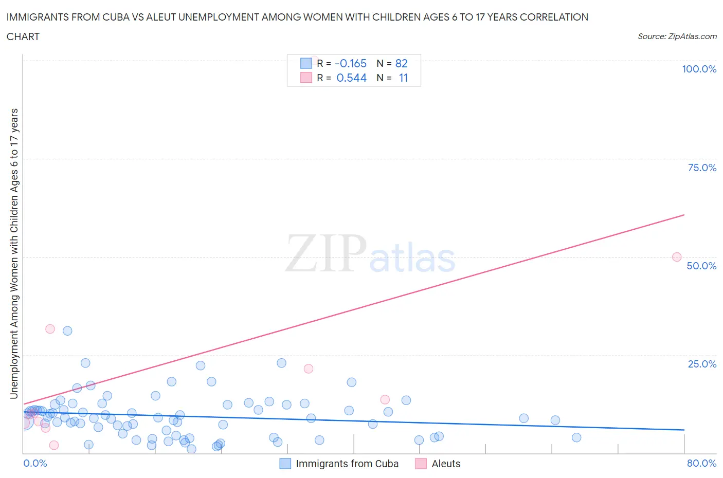 Immigrants from Cuba vs Aleut Unemployment Among Women with Children Ages 6 to 17 years