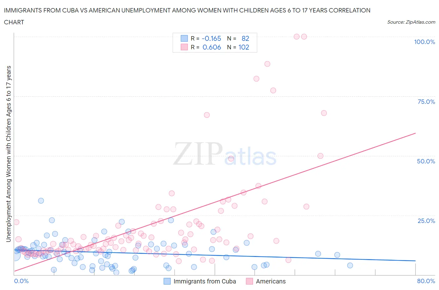 Immigrants from Cuba vs American Unemployment Among Women with Children Ages 6 to 17 years