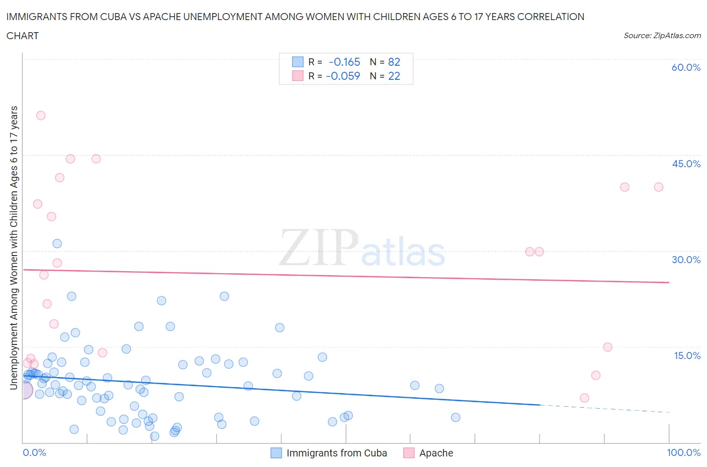 Immigrants from Cuba vs Apache Unemployment Among Women with Children Ages 6 to 17 years