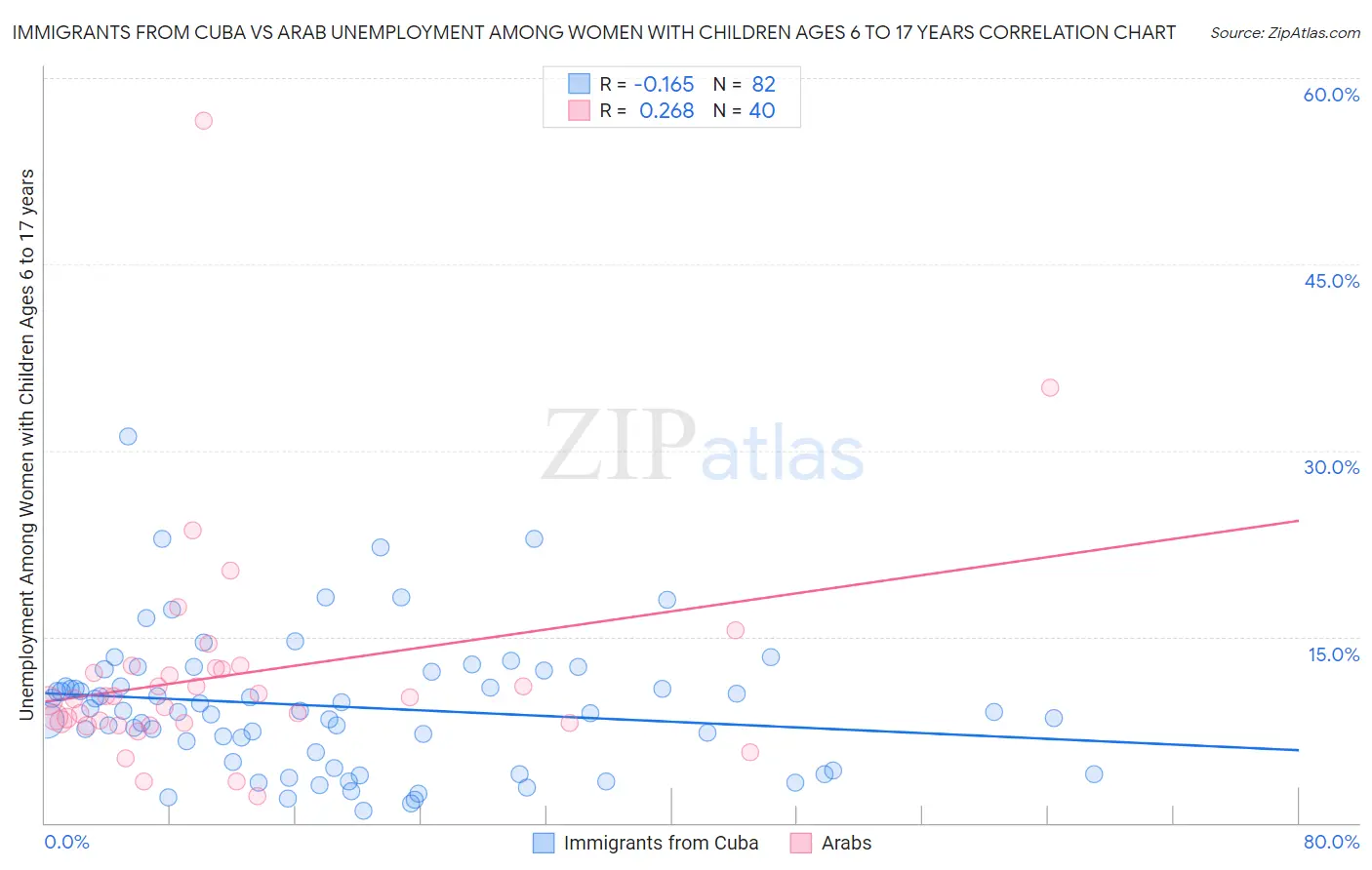 Immigrants from Cuba vs Arab Unemployment Among Women with Children Ages 6 to 17 years